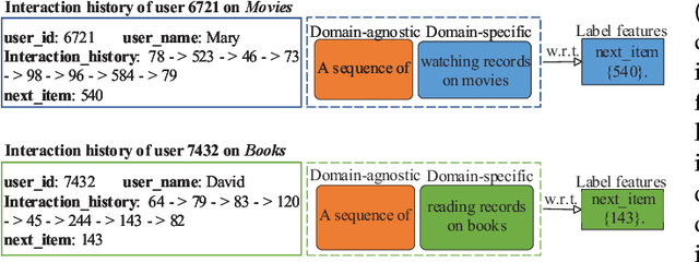 Figure 3 for Automated Prompting for Non-overlapping Cross-domain Sequential Recommendation