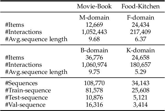 Figure 2 for Automated Prompting for Non-overlapping Cross-domain Sequential Recommendation