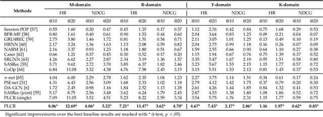 Figure 4 for Automated Prompting for Non-overlapping Cross-domain Sequential Recommendation