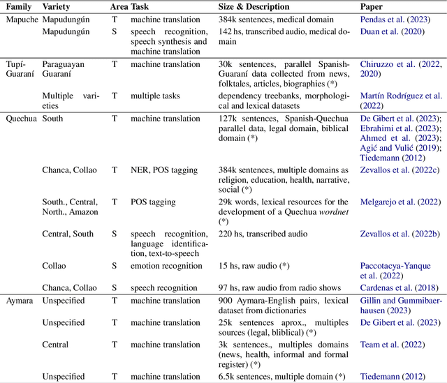 Figure 2 for Indigenous Languages Spoken in Argentina: A Survey of NLP and Speech Resources