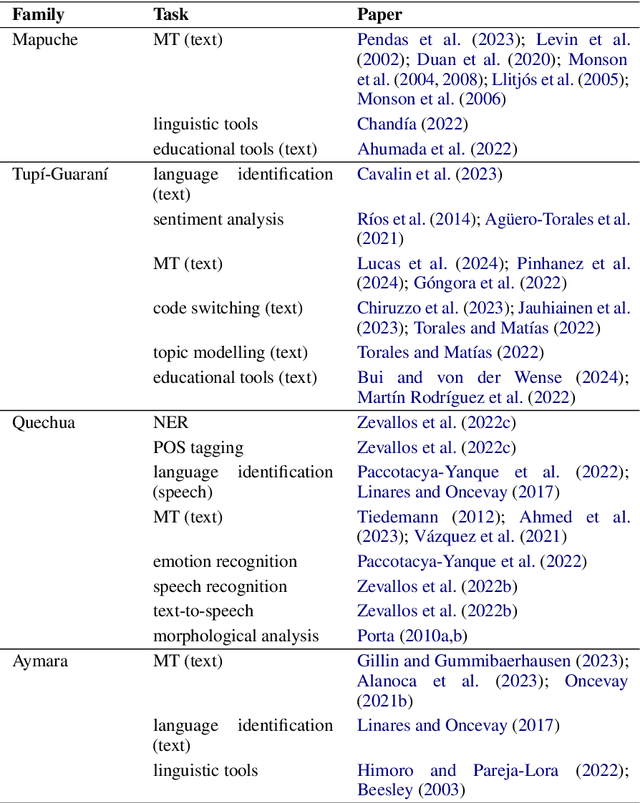 Figure 3 for Indigenous Languages Spoken in Argentina: A Survey of NLP and Speech Resources