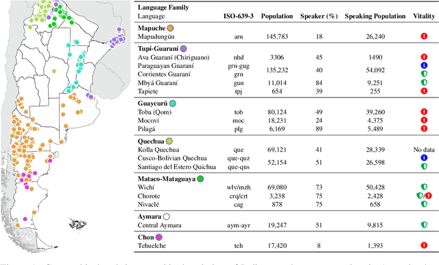 Figure 1 for Indigenous Languages Spoken in Argentina: A Survey of NLP and Speech Resources