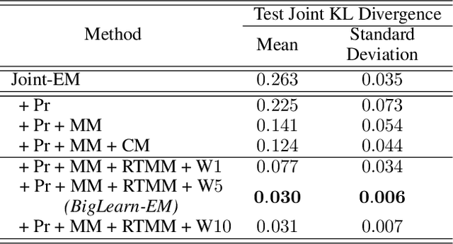 Figure 2 for Big Learning Expectation Maximization
