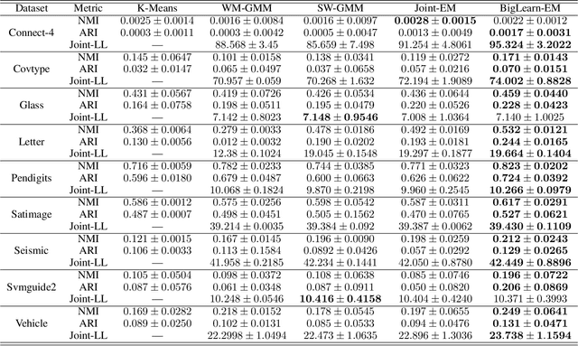 Figure 4 for Big Learning Expectation Maximization