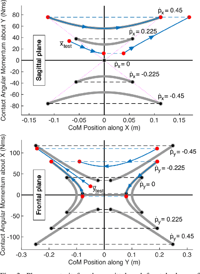 Figure 3 for Moving past point-contacts: Extending the ALIP model to humanoids with non-trivial feet using hierarchical, full-body momentum control