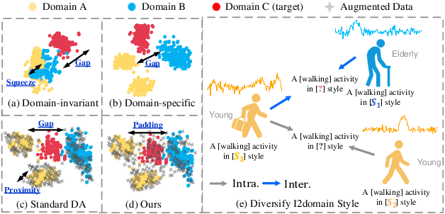 Figure 1 for Diverse Intra- and Inter-Domain Activity Style Fusion for Cross-Person Generalization in Activity Recognition