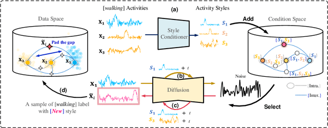 Figure 3 for Diverse Intra- and Inter-Domain Activity Style Fusion for Cross-Person Generalization in Activity Recognition