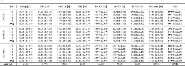 Figure 2 for Diverse Intra- and Inter-Domain Activity Style Fusion for Cross-Person Generalization in Activity Recognition