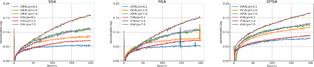 Figure 2 for How Does the Smoothness Approximation Method Facilitate Generalization for Federated Adversarial Learning?