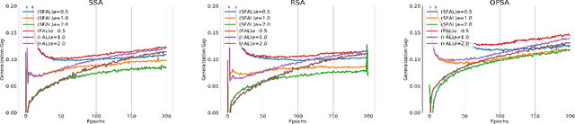Figure 3 for How Does the Smoothness Approximation Method Facilitate Generalization for Federated Adversarial Learning?