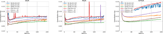 Figure 4 for How Does the Smoothness Approximation Method Facilitate Generalization for Federated Adversarial Learning?