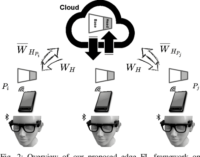 Figure 2 for Privacy-Preserving Edge Federated Learning for Intelligent Mobile-Health Systems
