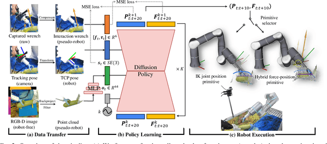 Figure 1 for ForceMimic: Force-Centric Imitation Learning with Force-Motion Capture System for Contact-Rich Manipulation
