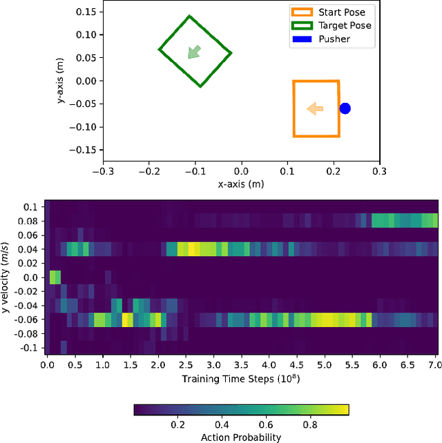 Figure 4 for Nonprehensile Planar Manipulation through Reinforcement Learning with Multimodal Categorical Exploration