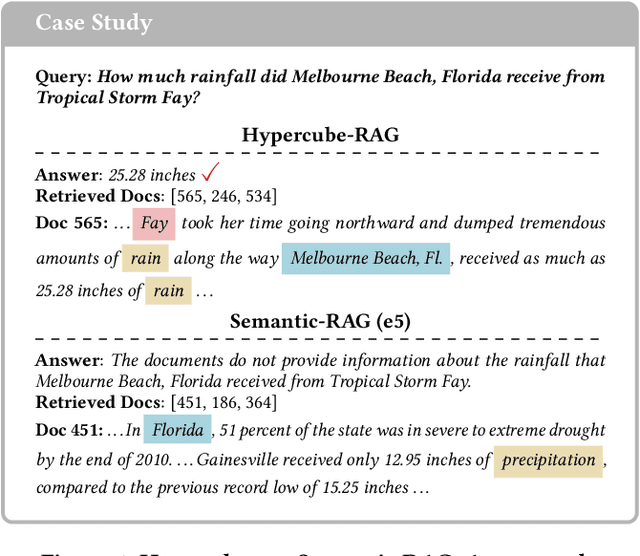 Figure 1 for Hypercube-RAG: Hypercube-Based Retrieval-Augmented Generation for In-domain Scientific Question-Answering