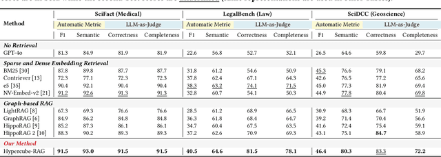 Figure 4 for Hypercube-RAG: Hypercube-Based Retrieval-Augmented Generation for In-domain Scientific Question-Answering