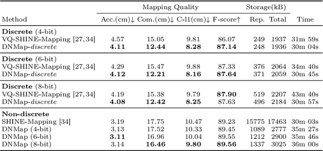 Figure 2 for Decomposition of Neural Discrete Representations for Large-Scale 3D Mapping