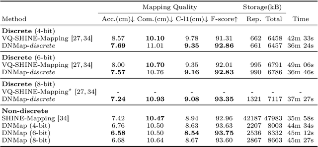 Figure 4 for Decomposition of Neural Discrete Representations for Large-Scale 3D Mapping