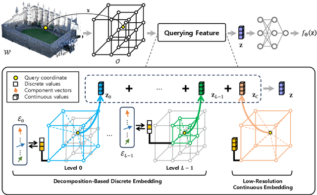 Figure 3 for Decomposition of Neural Discrete Representations for Large-Scale 3D Mapping