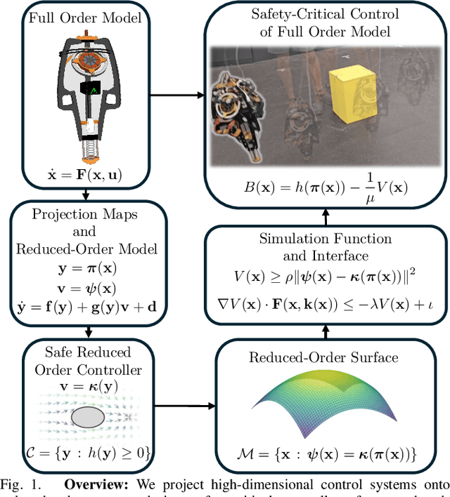 Figure 1 for Safety-Critical Controller Synthesis with Reduced-Order Models