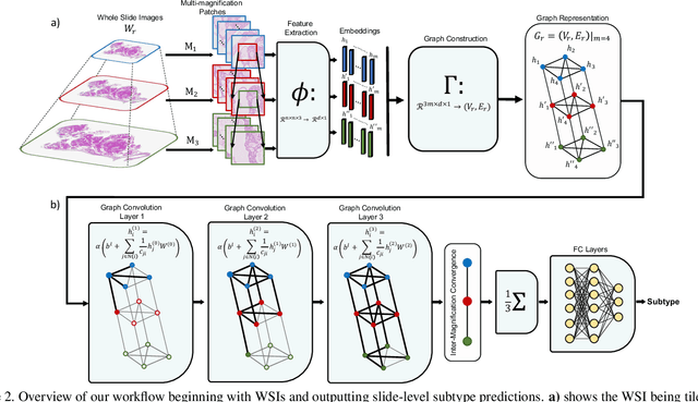 Figure 3 for GRASP: GRAph-Structured Pyramidal Whole Slide Image Representation