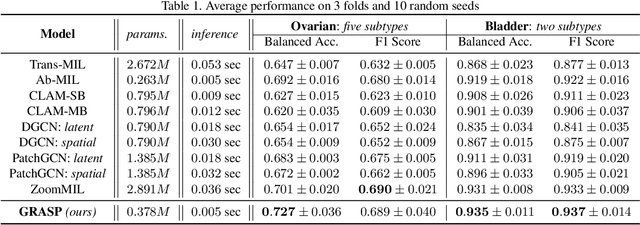 Figure 2 for GRASP: GRAph-Structured Pyramidal Whole Slide Image Representation