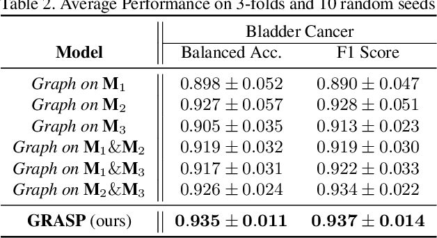 Figure 4 for GRASP: GRAph-Structured Pyramidal Whole Slide Image Representation