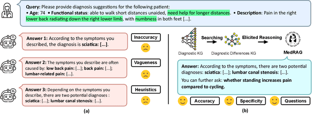 Figure 1 for MedRAG: Enhancing Retrieval-augmented Generation with Knowledge Graph-Elicited Reasoning for Healthcare Copilot