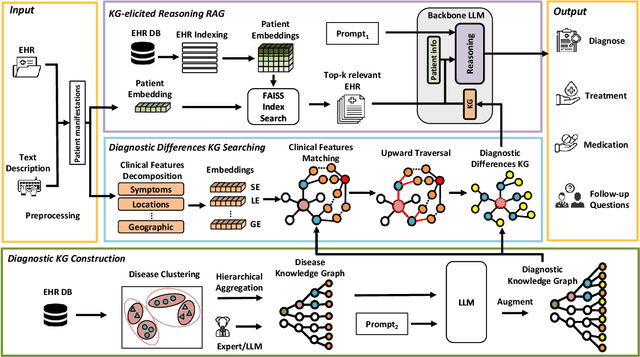 Figure 3 for MedRAG: Enhancing Retrieval-augmented Generation with Knowledge Graph-Elicited Reasoning for Healthcare Copilot