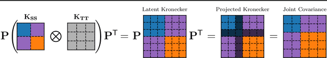 Figure 1 for Scalable Gaussian Processes with Latent Kronecker Structure