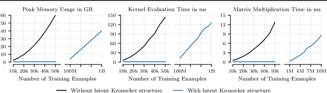 Figure 3 for Scalable Gaussian Processes with Latent Kronecker Structure