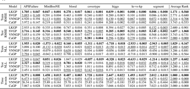 Figure 2 for Scalable Gaussian Processes with Latent Kronecker Structure