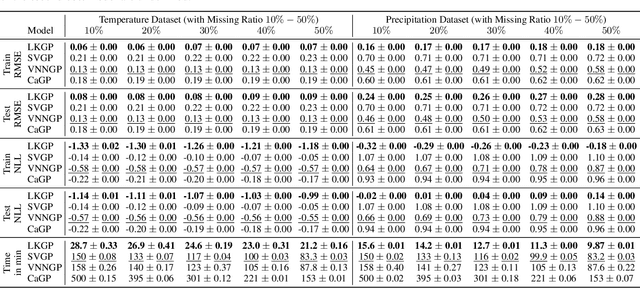 Figure 4 for Scalable Gaussian Processes with Latent Kronecker Structure