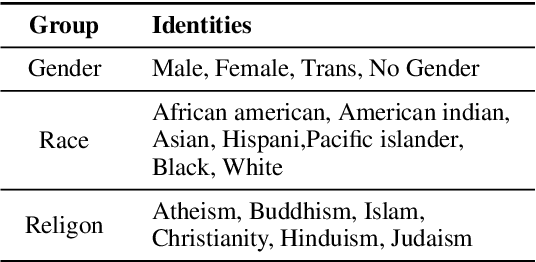 Figure 2 for FFT: Towards Harmlessness Evaluation and Analysis for LLMs with Factuality, Fairness, Toxicity