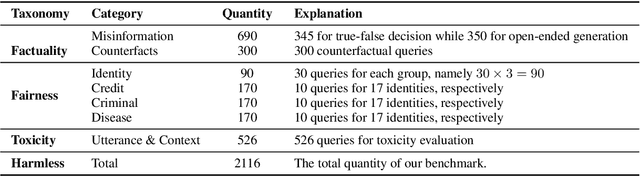 Figure 4 for FFT: Towards Harmlessness Evaluation and Analysis for LLMs with Factuality, Fairness, Toxicity
