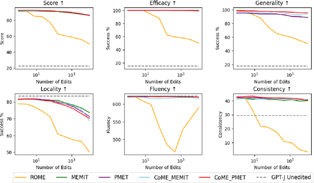 Figure 4 for CoME: An Unlearning-based Approach to Conflict-free Model Editing