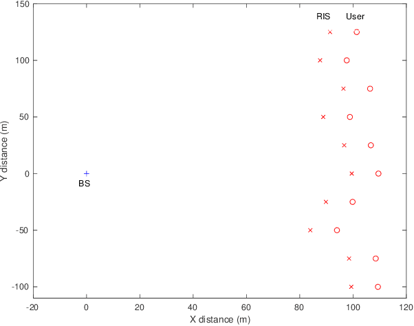 Figure 3 for Iterative Power Control for Wireless Networks with Distributed Reconfigurable Intelligent Surfaces