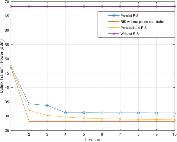 Figure 4 for Iterative Power Control for Wireless Networks with Distributed Reconfigurable Intelligent Surfaces