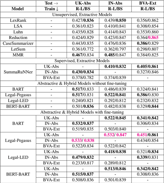 Figure 4 for Beyond Borders: Investigating Cross-Jurisdiction Transfer in Legal Case Summarization