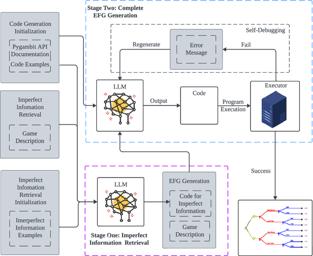 Figure 3 for From Natural Language to Extensive-Form Game Representations