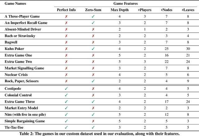 Figure 4 for From Natural Language to Extensive-Form Game Representations