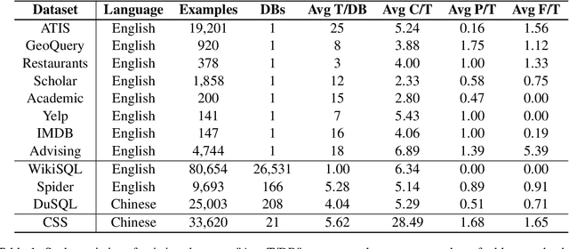 Figure 2 for CSS: A Large-scale Cross-schema Chinese Text-to-SQL Medical Dataset