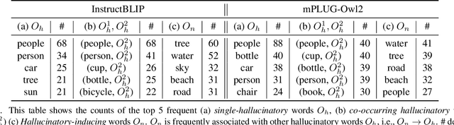 Figure 2 for Who Brings the Frisbee: Probing Hidden Hallucination Factors in Large Vision-Language Model via Causality Analysis