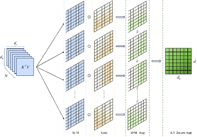 Figure 3 for SAGA: Selective Adaptive Gating for Efficient and Expressive Linear Attention