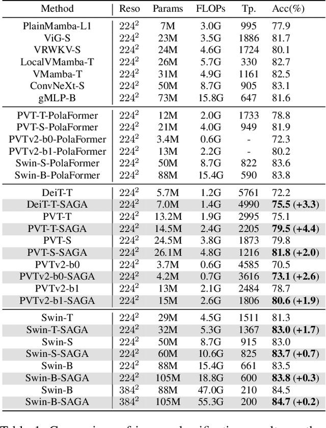 Figure 2 for SAGA: Selective Adaptive Gating for Efficient and Expressive Linear Attention