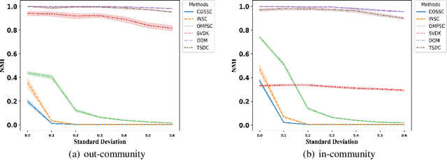 Figure 3 for Two-way Node Popularity Model for Directed and Bipartite Networks