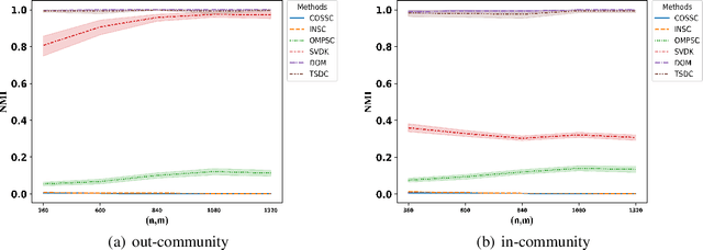 Figure 4 for Two-way Node Popularity Model for Directed and Bipartite Networks