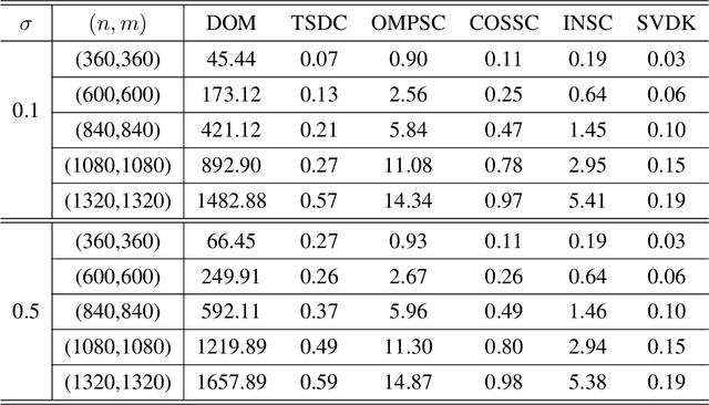Figure 2 for Two-way Node Popularity Model for Directed and Bipartite Networks