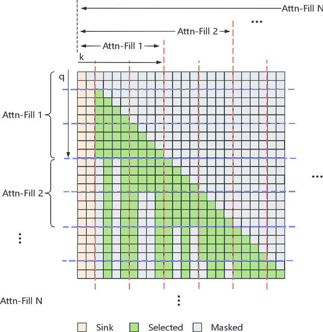 Figure 1 for Lag-Relative Sparse Attention In Long Context Training