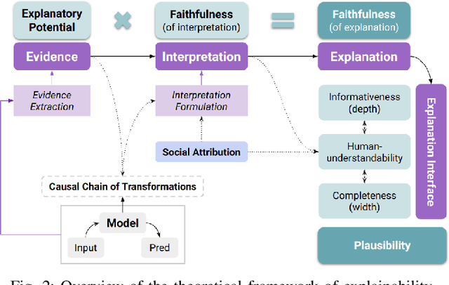Figure 2 for A Theoretical Framework for AI Models Explainability